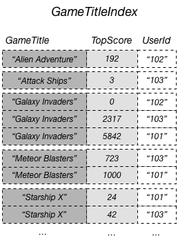 タイトル、スコア、およびユーザー ID のリストを含む GameTitleIndex テーブル。