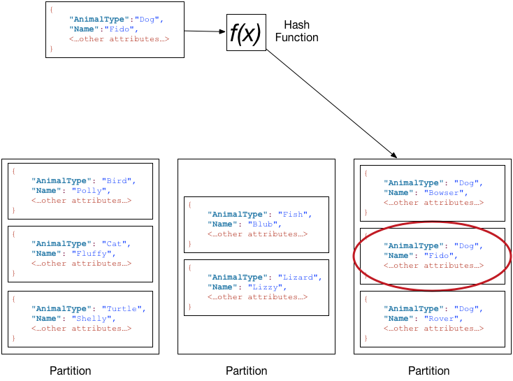 DynamoDB は、複合パーティションキーを持つ項目を保存し、ソートキー属性の値を使用して項目をソートします。