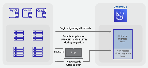 オンラインおよびオフラインの移行方法を使用して DynamoDB にデータを移動するためのハイブリッド移行プロセス。