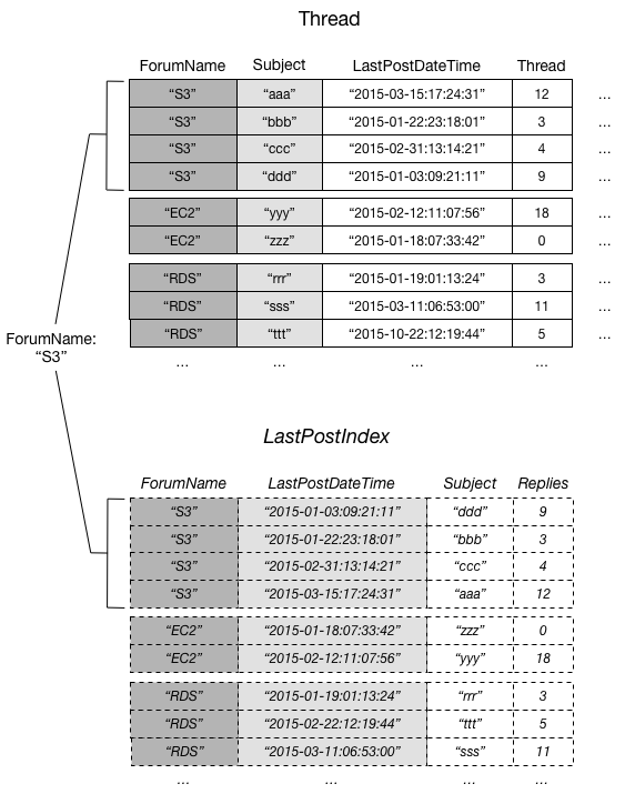 テーブル、および同じパーティションキー値 S3 を持つローカルセカンダリインデックスを含む DynamoDB 項目のコレクション。　