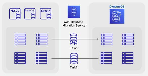 AWS DMS を使用してリレーショナルデータベースから DynamoDB にデータを移動するためのオンライン移行プロセス。