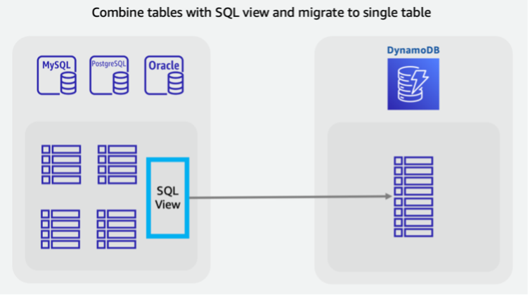 複数のレガシー SQL テーブルを 1 つの DynamoDB テーブルに結合して NoSQL アクセスパターンを活用するシナリオ。