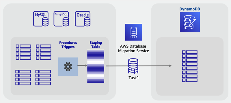 AWS DMS を使用した SQL ステージングテーブルから DynamoDB へのオンライン移行。