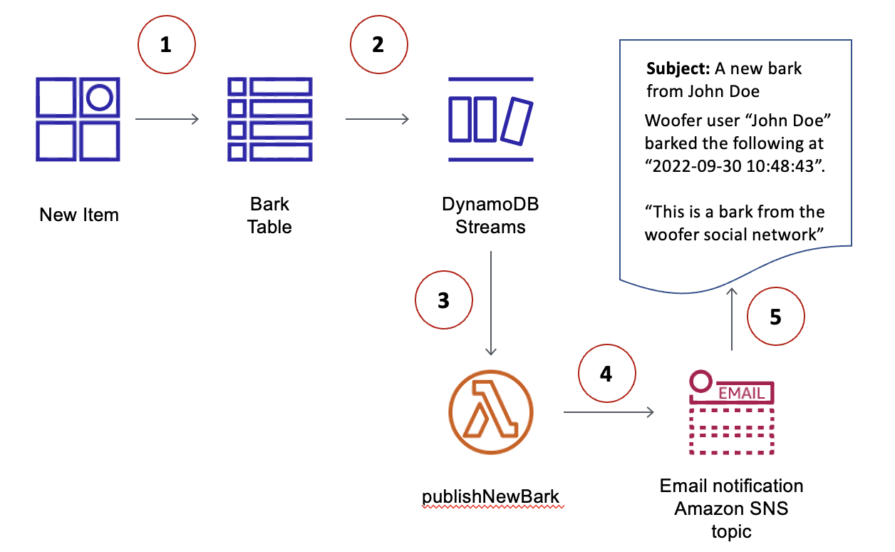 DynamoDB テーブル、ストリームレコード、Lambda 関数、および Amazon SNS トピックの Woofer アプリケーションワークフロー。