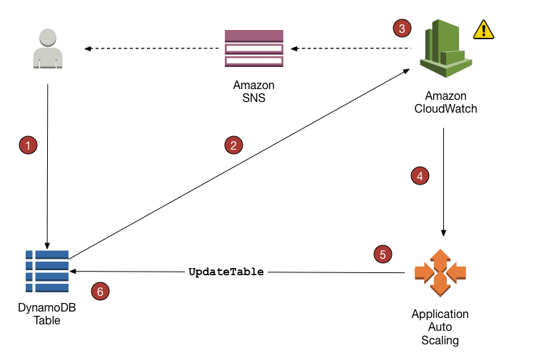 DynamoDB Auto Scaling は、需要に合わせてテーブルのスループットキャパシティを調整します。