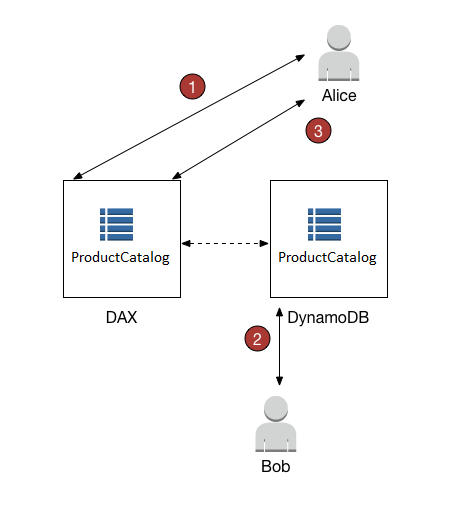 ユーザー の Alice と Bob が DAX と DynamoDB を使用してテーブルにアクセスする方法の番号付きのステップを示すワークフロー図。