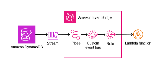 DynamoDB Streams と Amazon EventBridge バスの統合方法を示す画像。