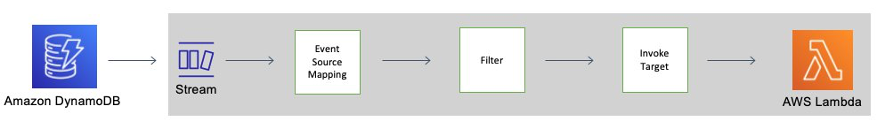 TTL プロセスによって削除された項目は、ストリームとイベントフィルターを使用する Lambda 関数を開始します。