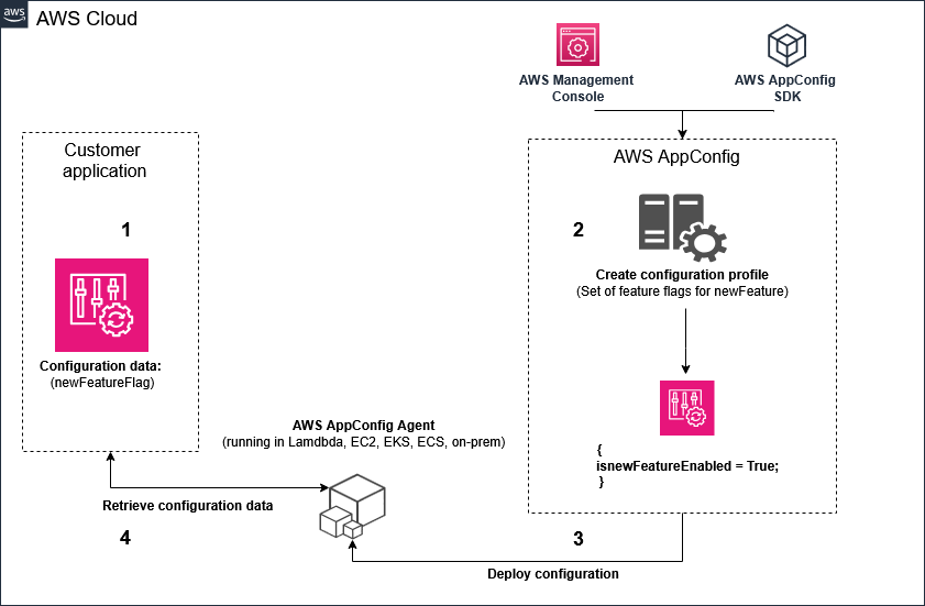 AWS AppConfigの仕組みの図