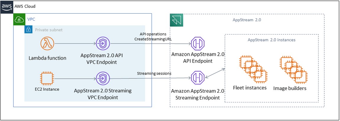 VPC エンドポイントの参照アーキテクチャ図