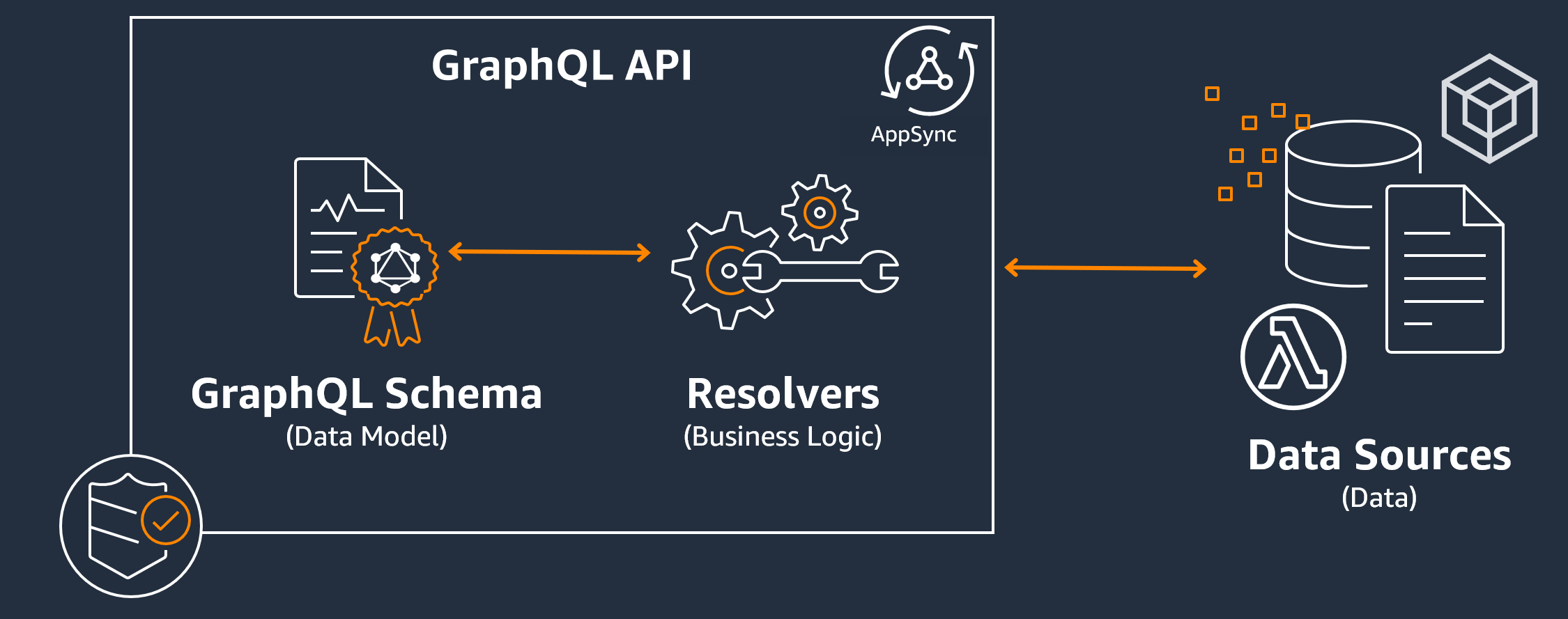 GraphQL API components: schema, resolvers, and data sources interconnected with AppSync.