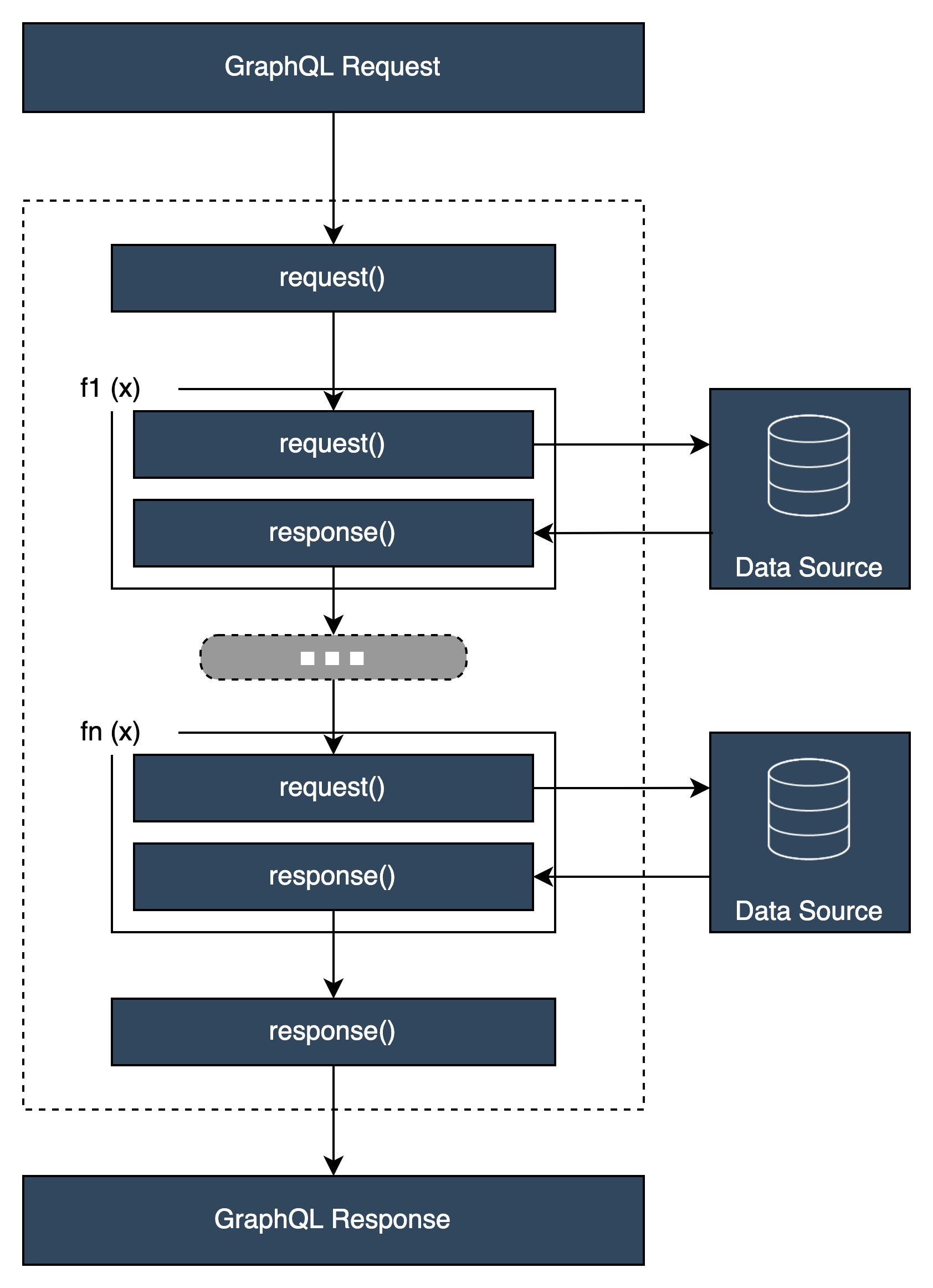 GraphQL request flow diagram showing interactions between request, data sources, and response components.