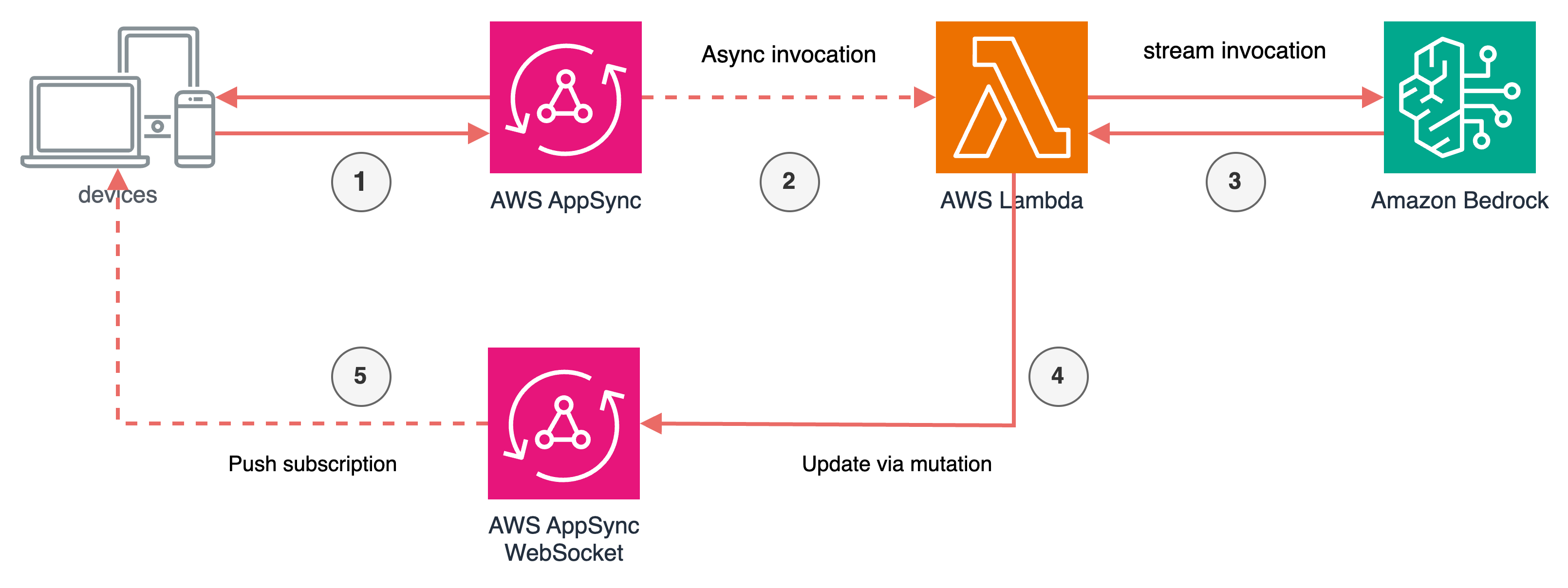 AWS AppSync サブスクリプションを使用して Amazon Bedrock モデルから更新を返すワークフローを示す図。