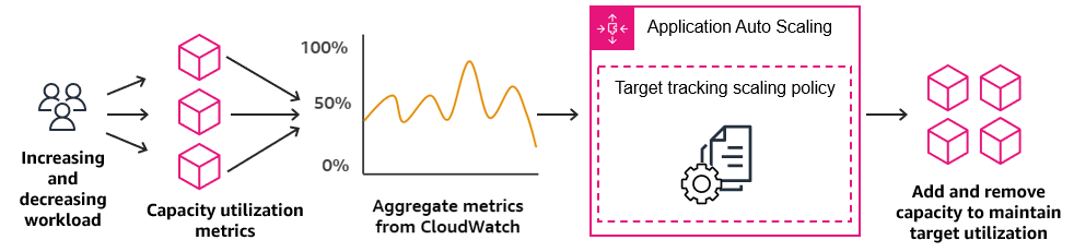 ターゲット追跡スケーリングポリシーの概要図