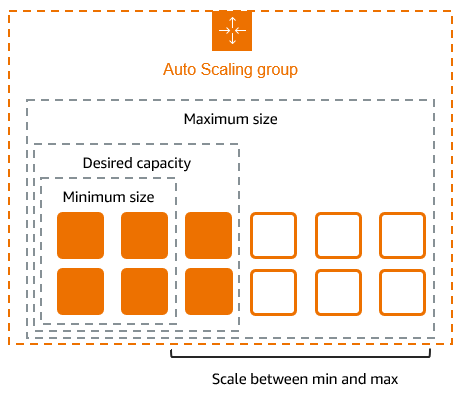 VPC 内の Auto Scaling グループの基本的なアーキテクチャ図。