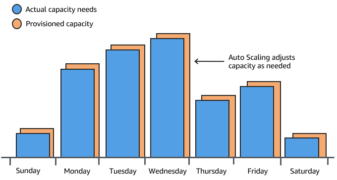 Amazon EC2 Auto Scaling による必要に応じたキャパシティの調整を示す例。