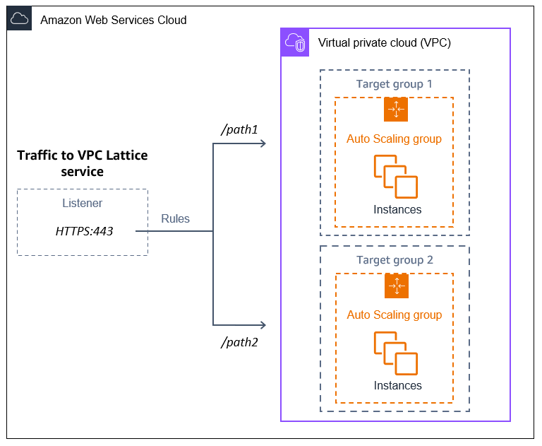 VPC Lattice は、パスベースのルーティングを使用して、2 つの Auto Scaling グループ内の登録済みターゲットにトラフィックをルーティングします。