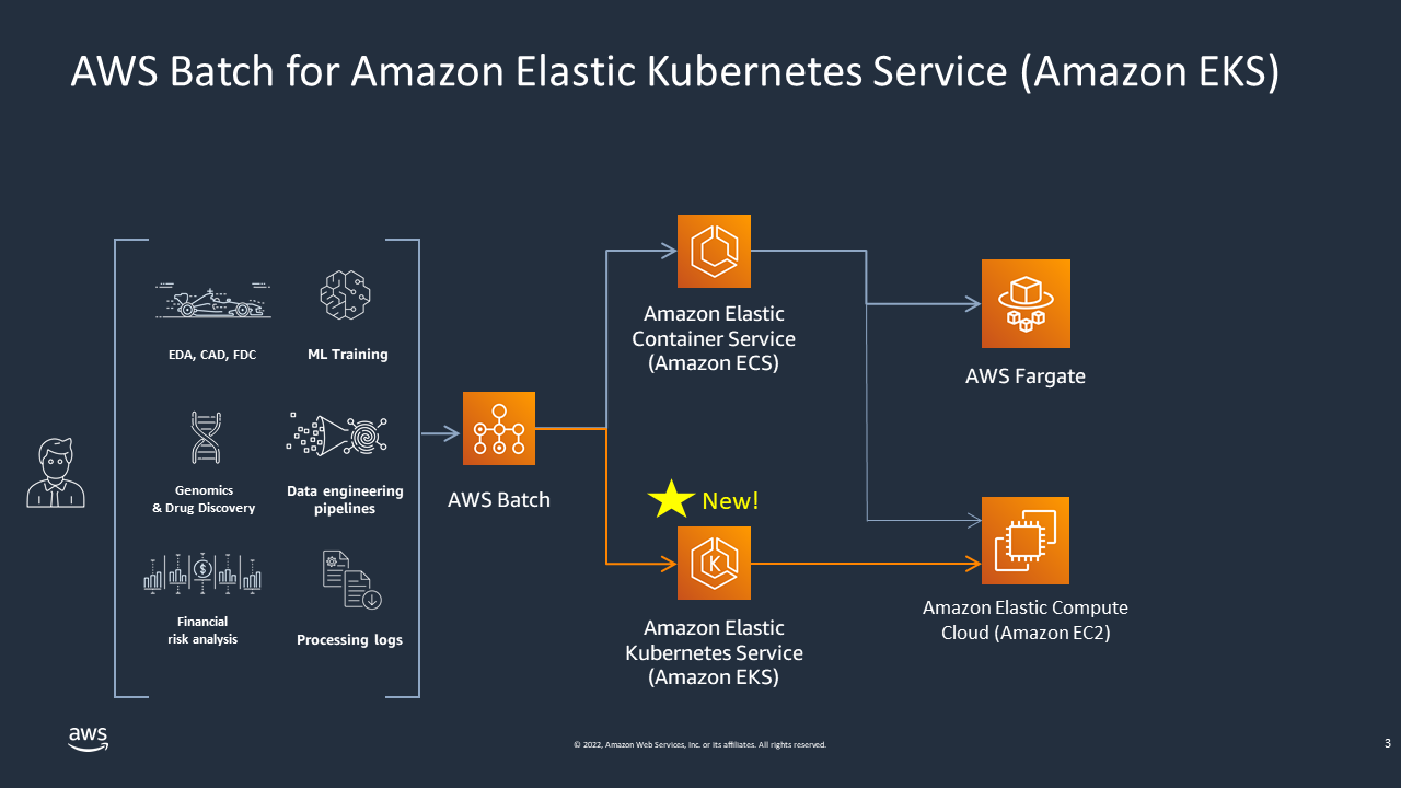 AWS Batch workflow diagram showing integration with Amazon EKS, ECS, Fargate, and EC2 services.