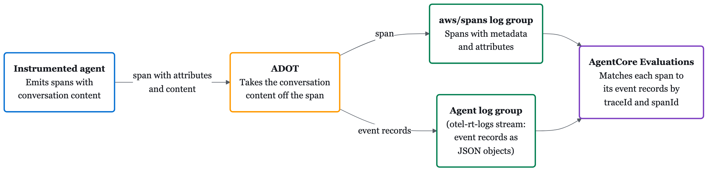 分割テレメトリ: ADOT はスパンを aws/spans に送信し、会話コンテンツをイベントレコードとしてエージェントロググループに送信します