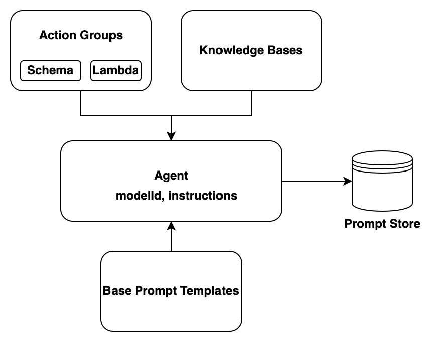 ビルド時間がエージェントAPIsを構築する方法。アクショングループは、OpenAPI スキーマと Lambda 関数を使用して、エージェントが呼び出すことができるAPIオペレーションと、エージェントがリクエストとレスポンスを処理する方法を定義します。エージェントは、ベースプロンプトテンプレート、提供される指示、およびアタッチされたアクショングループとナレッジベースからの情報を合成して、使用するモデルでプロンプトを生成します。プロンプトは、エージェントのプロンプトストアに追加されます。