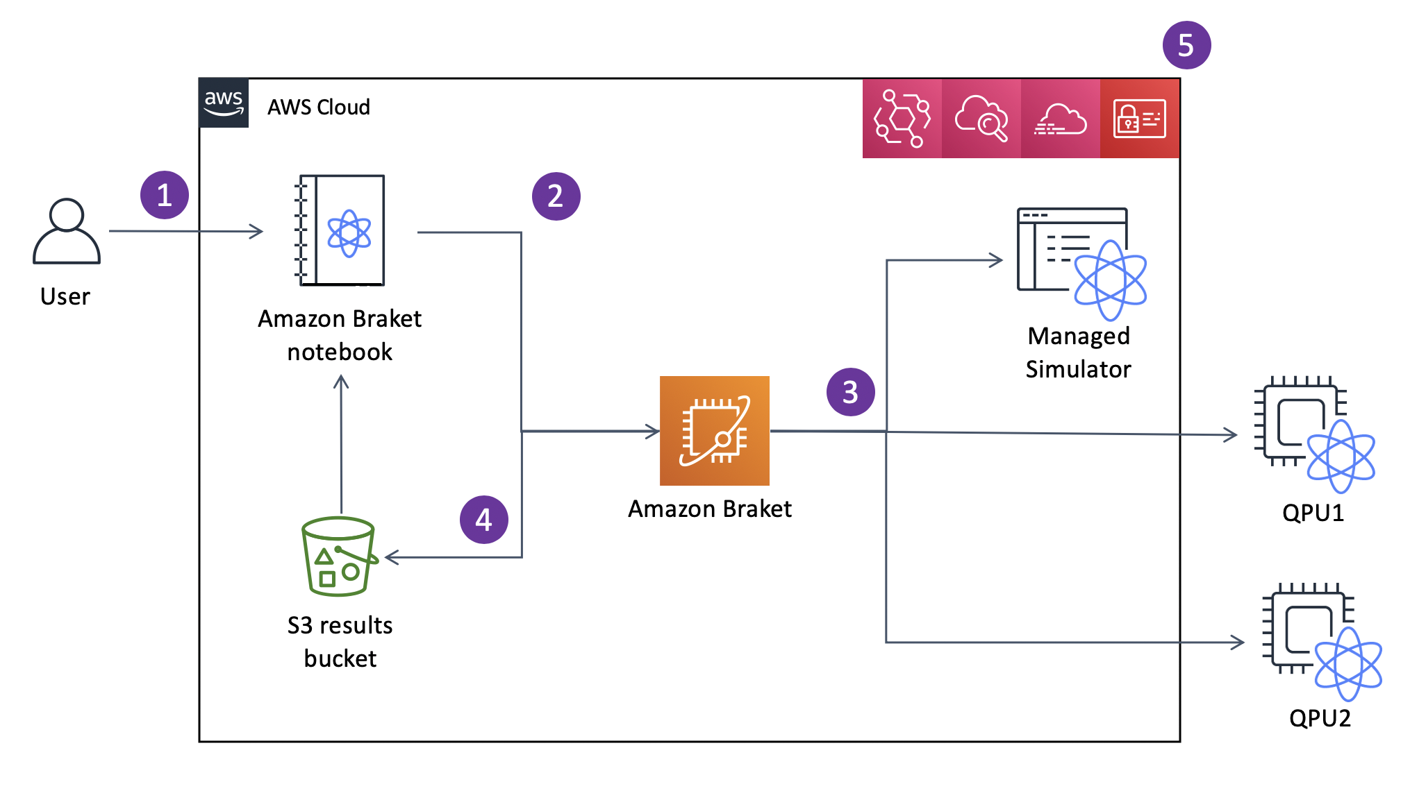 Amazon Braket Notebook、S3 結果バケット、Amazon Braket、マネージドシミュレーターなどのAWSクラウドサービスとの量子コンピューティングタスクQPUsでのユーザーインタラクションとその結果を示す図。