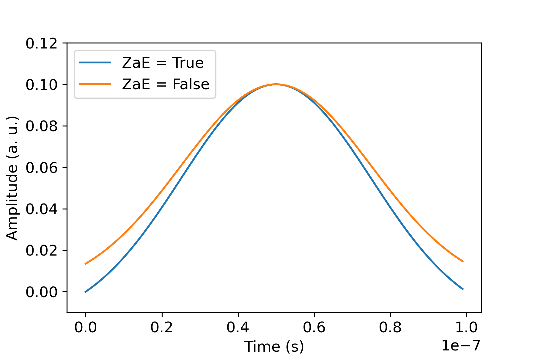 ZaE = True (低曲線) と ZaE ZaE = False (上曲線) の 2 つのケースの経時的な振幅を示すグラフ。曲線の鐘のシェイプは 0.5 秒前後で、振幅は 0.10 a. u. です。