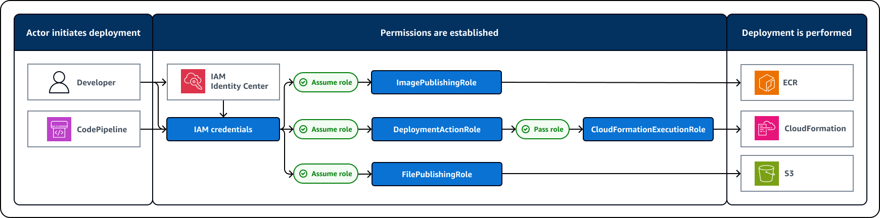 デフォルトの AWS CDK デプロイプロセスのフローチャート。