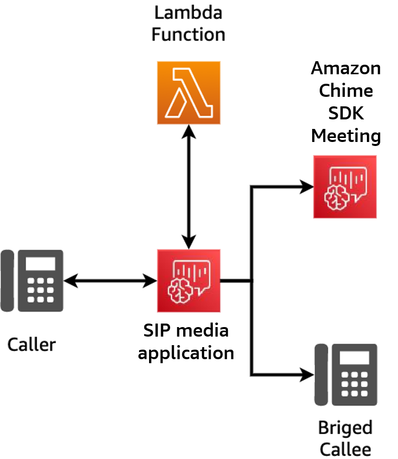 複数レッグのブリッジ通話のアーキテクチャの図。