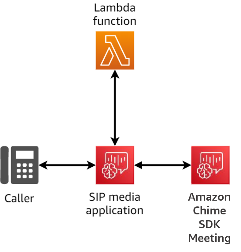 複数レッグの通話のアーキテクチャの図。