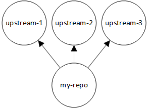 簡略な3つのアップストリームリポジトリを持つmy_repoを示すアップストリームリポジトリの図。