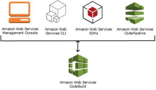 この図は、 が AWS CLI または と CodeBuild どのように連携するかを示しています AWS SDKs。