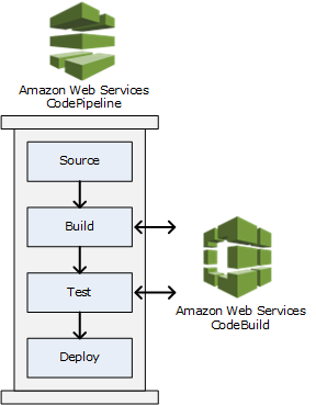 この図は、 が と CodeBuild どのように連携するかを示しています AWS CodePipeline。