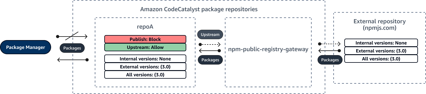 パッケージ発行がブロックされていることを示すシンプルなグラフィック。