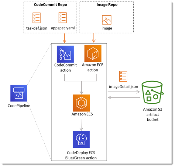 アーティファクトバケットに含まれる imageDetail.json ファイルを示す図