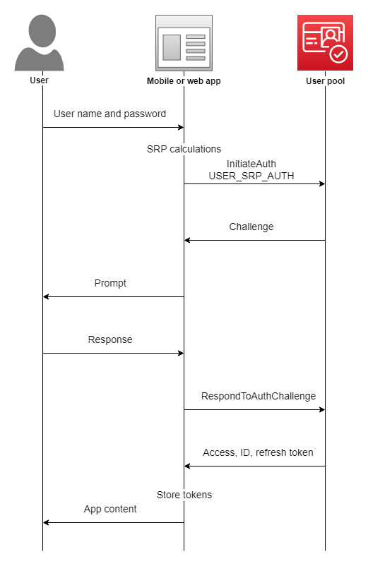 Authentication flow diagram showing user, mobile/web app, and user pool interactions for token issuance.