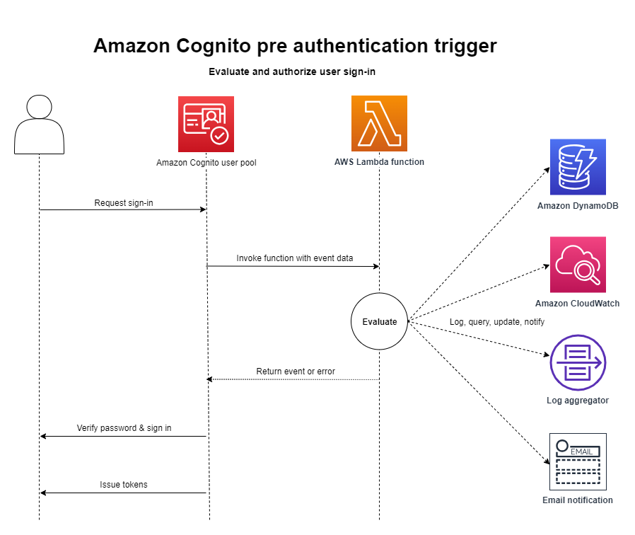 認証前の Lambda トリガー - クライアントフロー