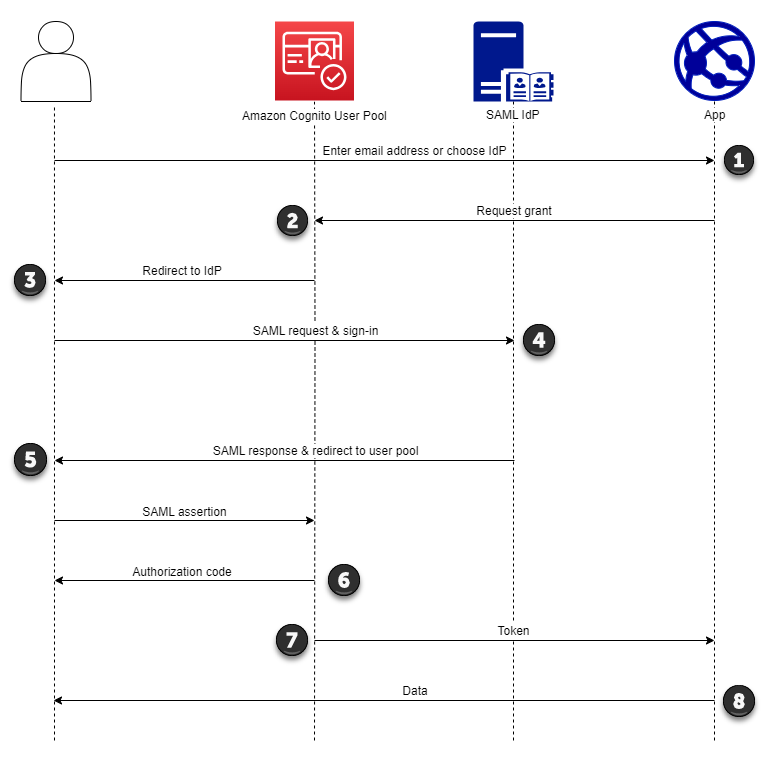 Amazon Cognito SP 開始SAMLサインインの認証フロー図。