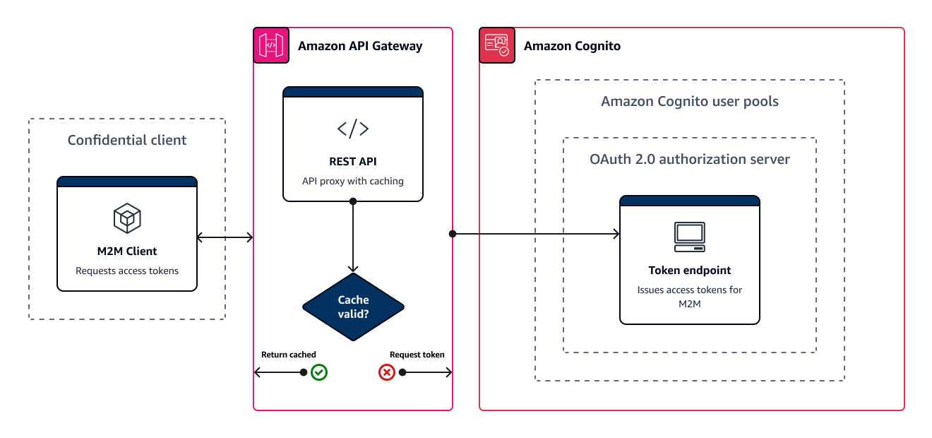 M2M のアクセストークンのキャッシュを維持する API Gateway の図。API プロキシはトークンリクエストを処理し、キャッシュされたトークンが既に有効である場合はキャッシュされたトークンを返します。