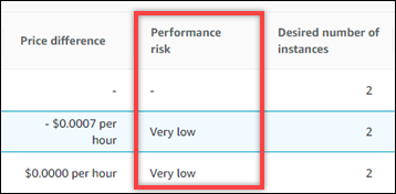 Auto Scaling グループレコメンデーションのパフォーマンスリスク