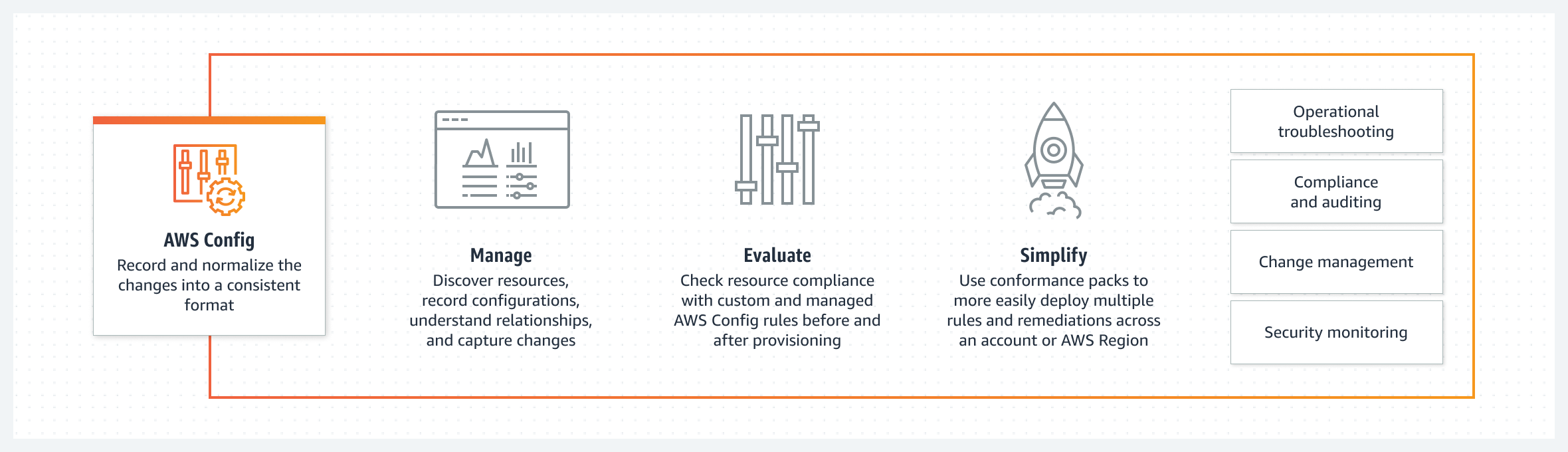 この画像は、 AWS Config の仕組みの概要を示しています。さまざまな AWS リソースから への情報の流れを示し AWS Config、設定データを Amazon S3 バケットに保存します。このプロセスには、設定レコーダー、 AWS Config ルール、および配信チャネルが含まれます。目標は、 AWS 環境内のリソース設定を追跡および管理することです。