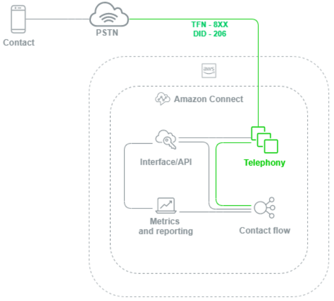 Amazon Connect でのテレフォニーの仕組みを示すグラフィック。