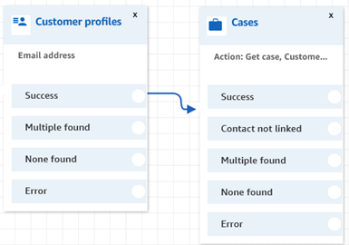 [成功] ブランチから [ケース] ブロックにリンクされた [顧客プロファイル] ブロックを使用したフローデザイナー。