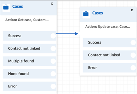 [成功] ブランチから [ケースを更新] ブロックにリンクされた [ケースを取得] ブロックを示すフローデザイナー。