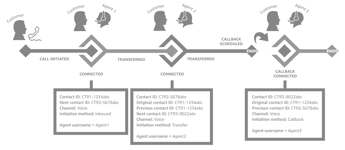 コンタクトレコードごとに 1 つずつ、計 3 つのブロック。