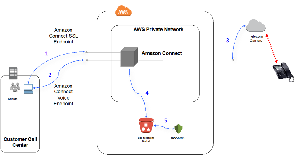 Diagram showing voice call flow through Amazon Connect, including endpoints, AWS network, and telecom carriers.