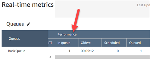 [リアルタイムメトリクス] ページの [キュー内] 列にリストされているコンタクト。