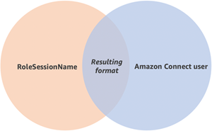 rolesessionname と Amazon Connect ユーザーのベン図。