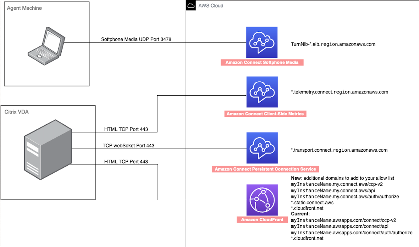 Citrix サーバーとエージェントマシンのファイアウォール設定