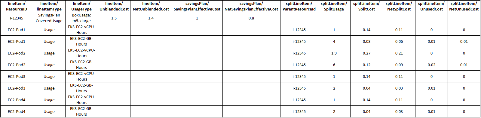 Table showing EC2 instance usage details with Savings Plan and cost breakdown.