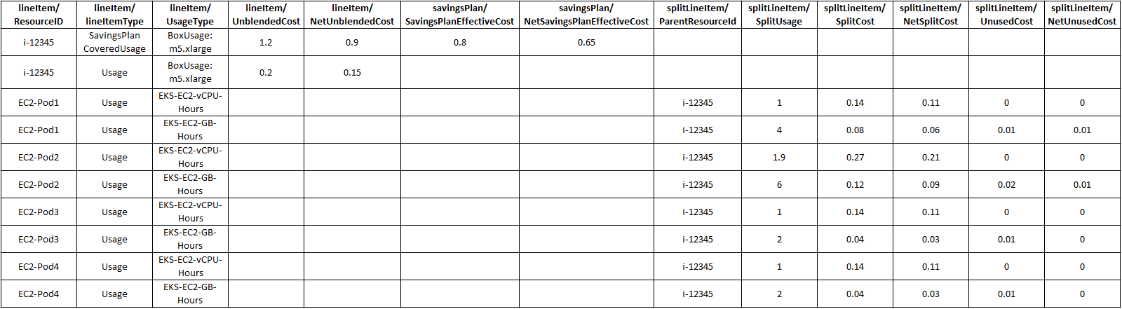 Table showing EC2 instance usage details, costs, and savings plan information.